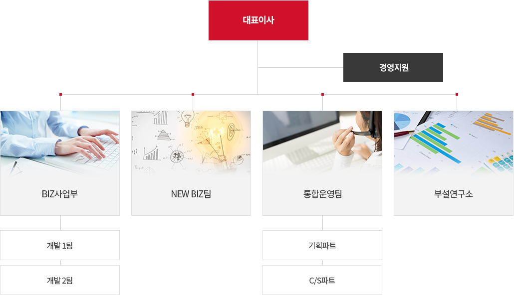 스마트파이브 조직도